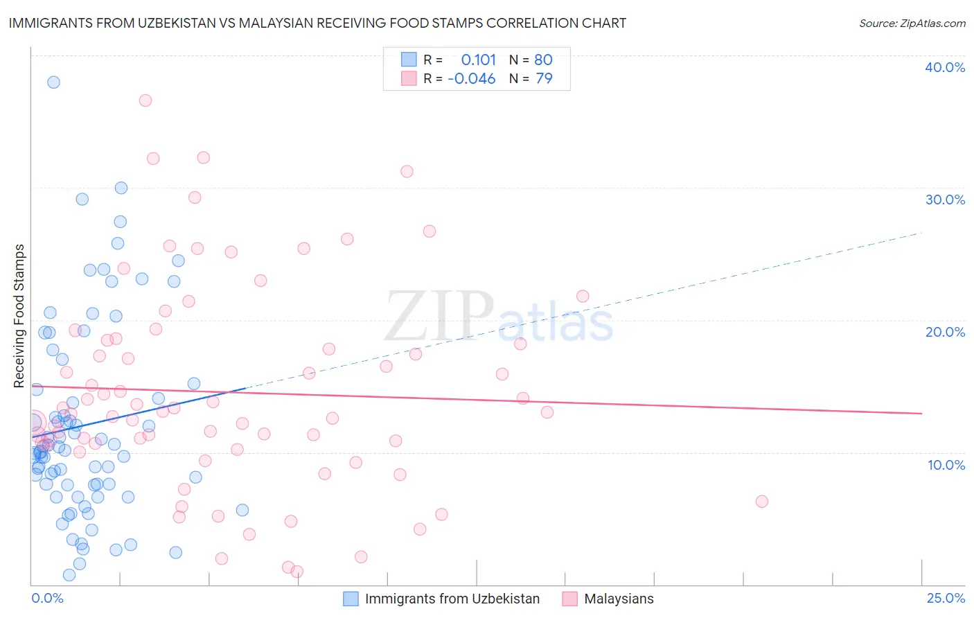Immigrants from Uzbekistan vs Malaysian Receiving Food Stamps