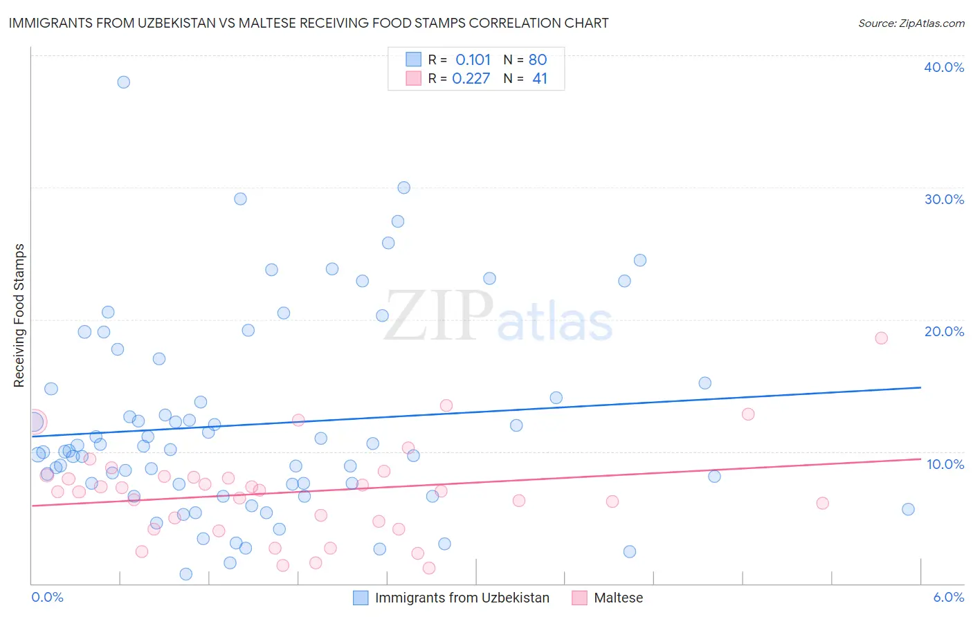 Immigrants from Uzbekistan vs Maltese Receiving Food Stamps