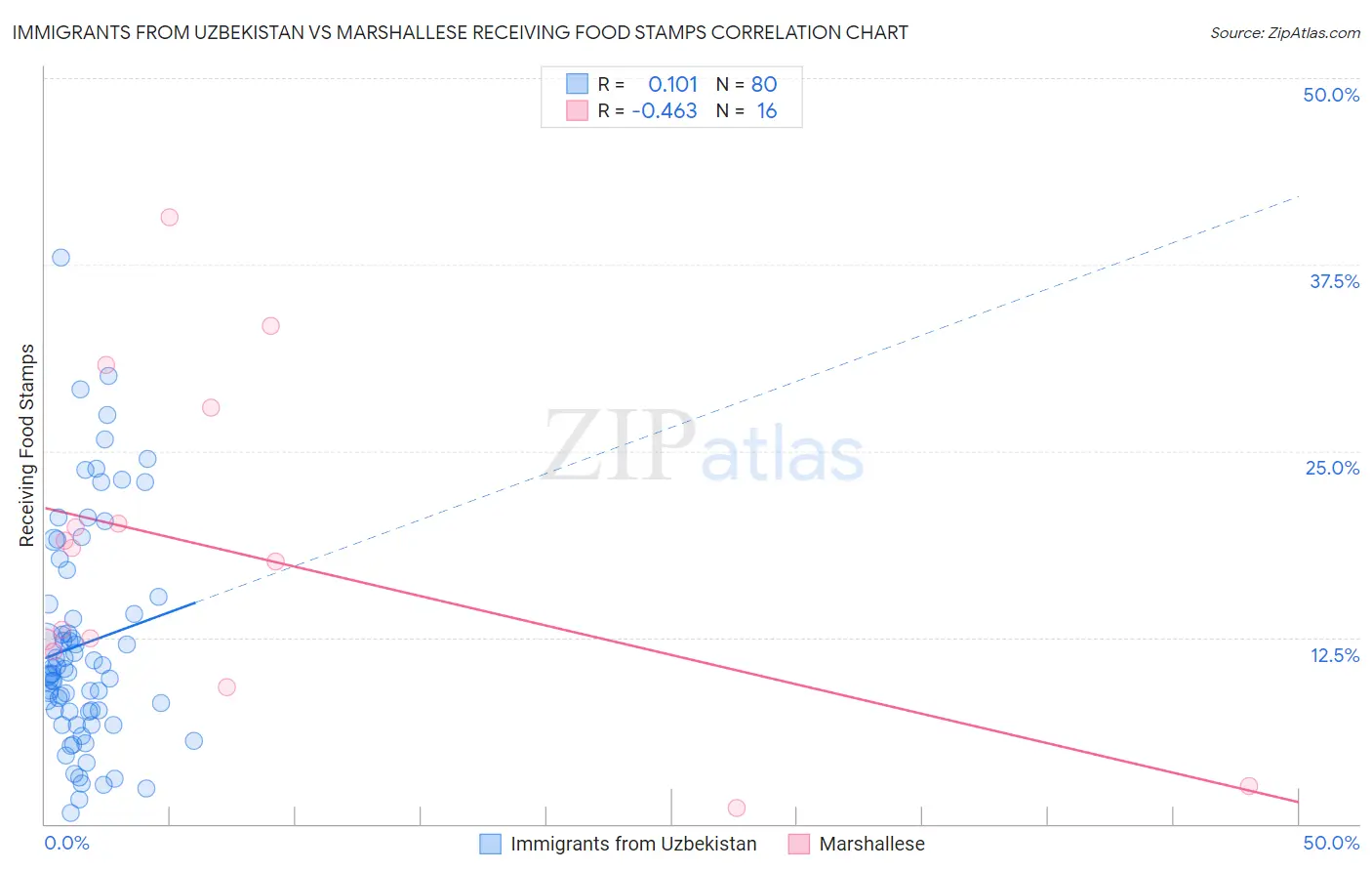 Immigrants from Uzbekistan vs Marshallese Receiving Food Stamps