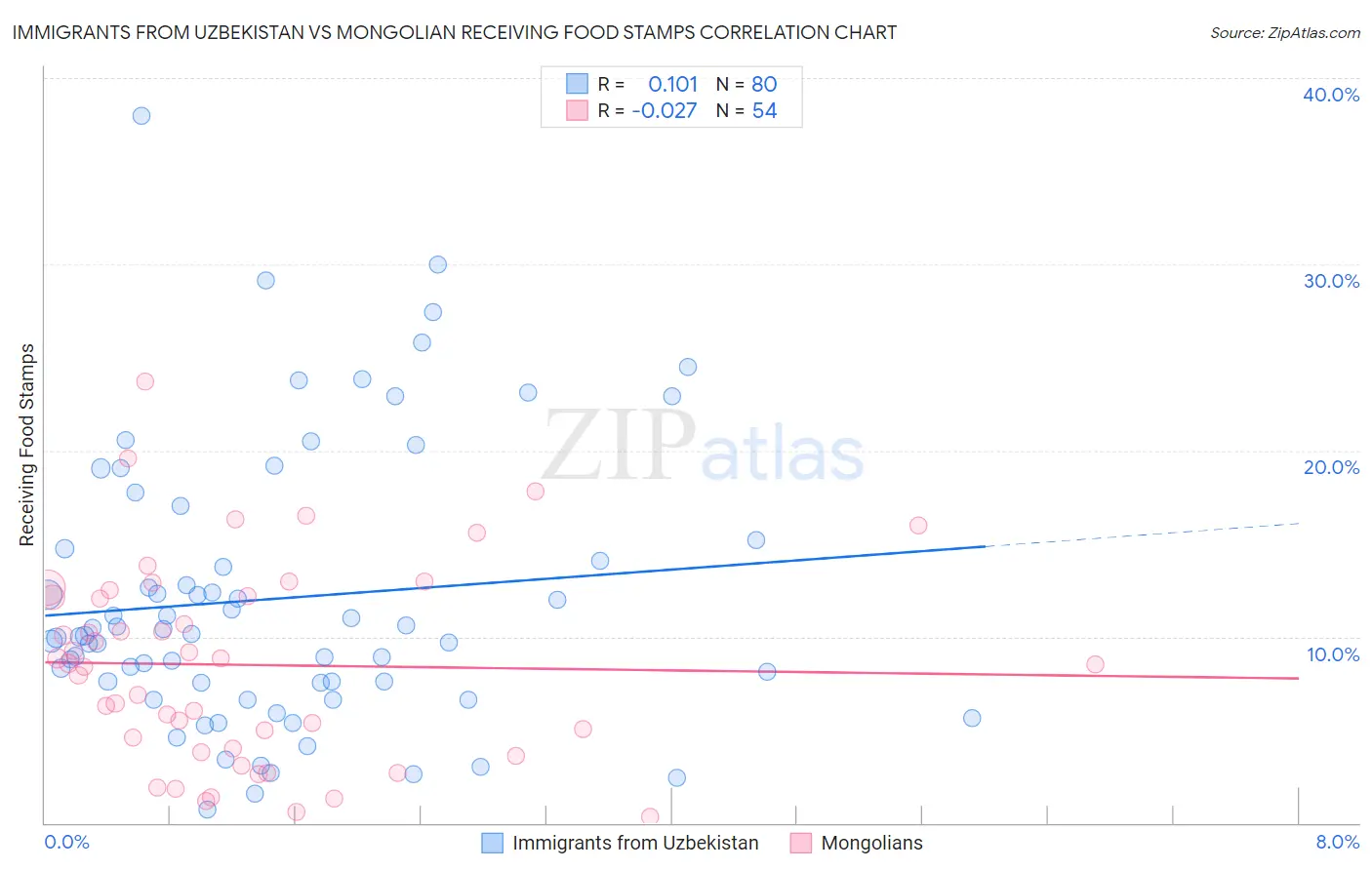 Immigrants from Uzbekistan vs Mongolian Receiving Food Stamps