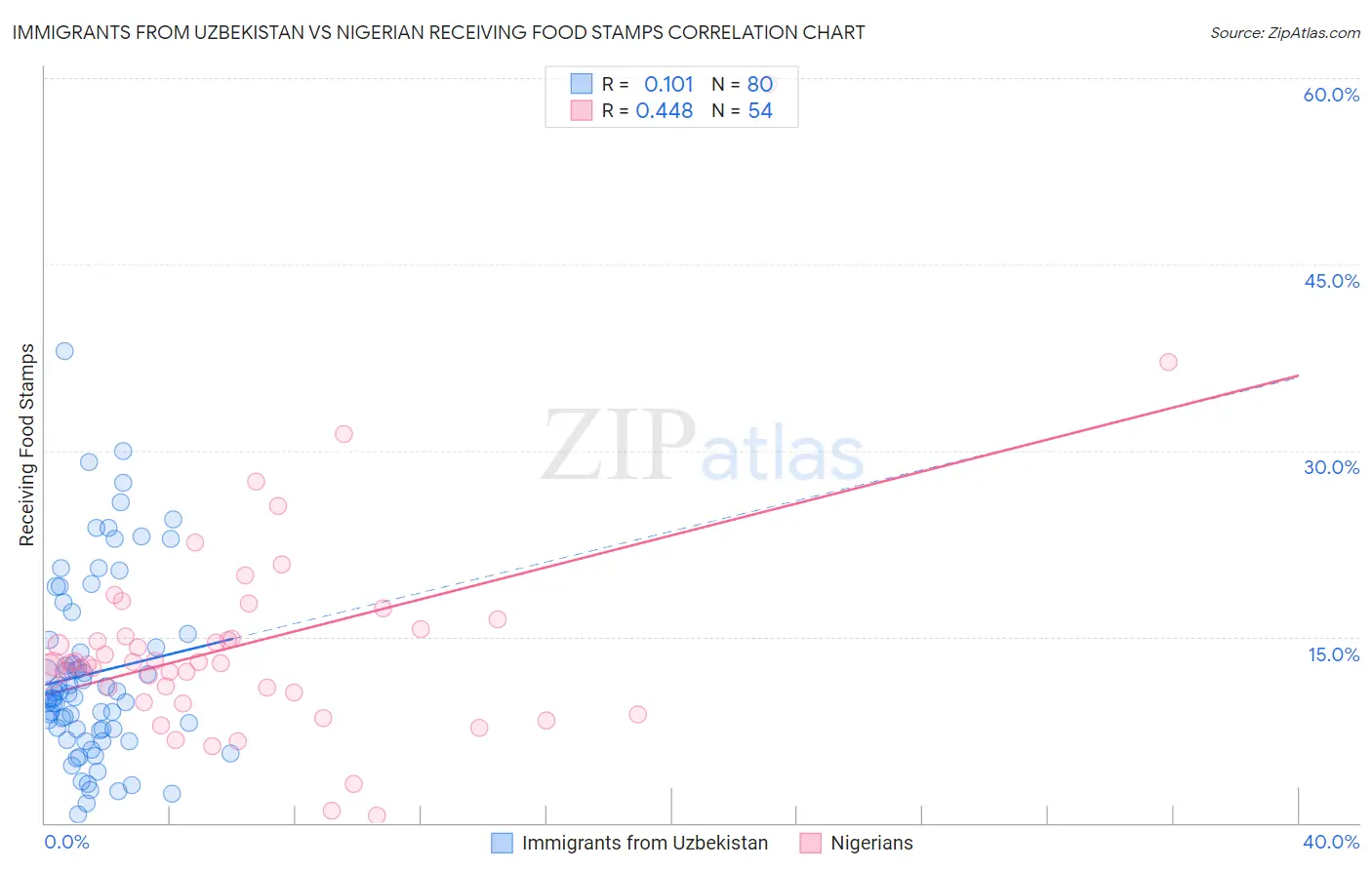 Immigrants from Uzbekistan vs Nigerian Receiving Food Stamps