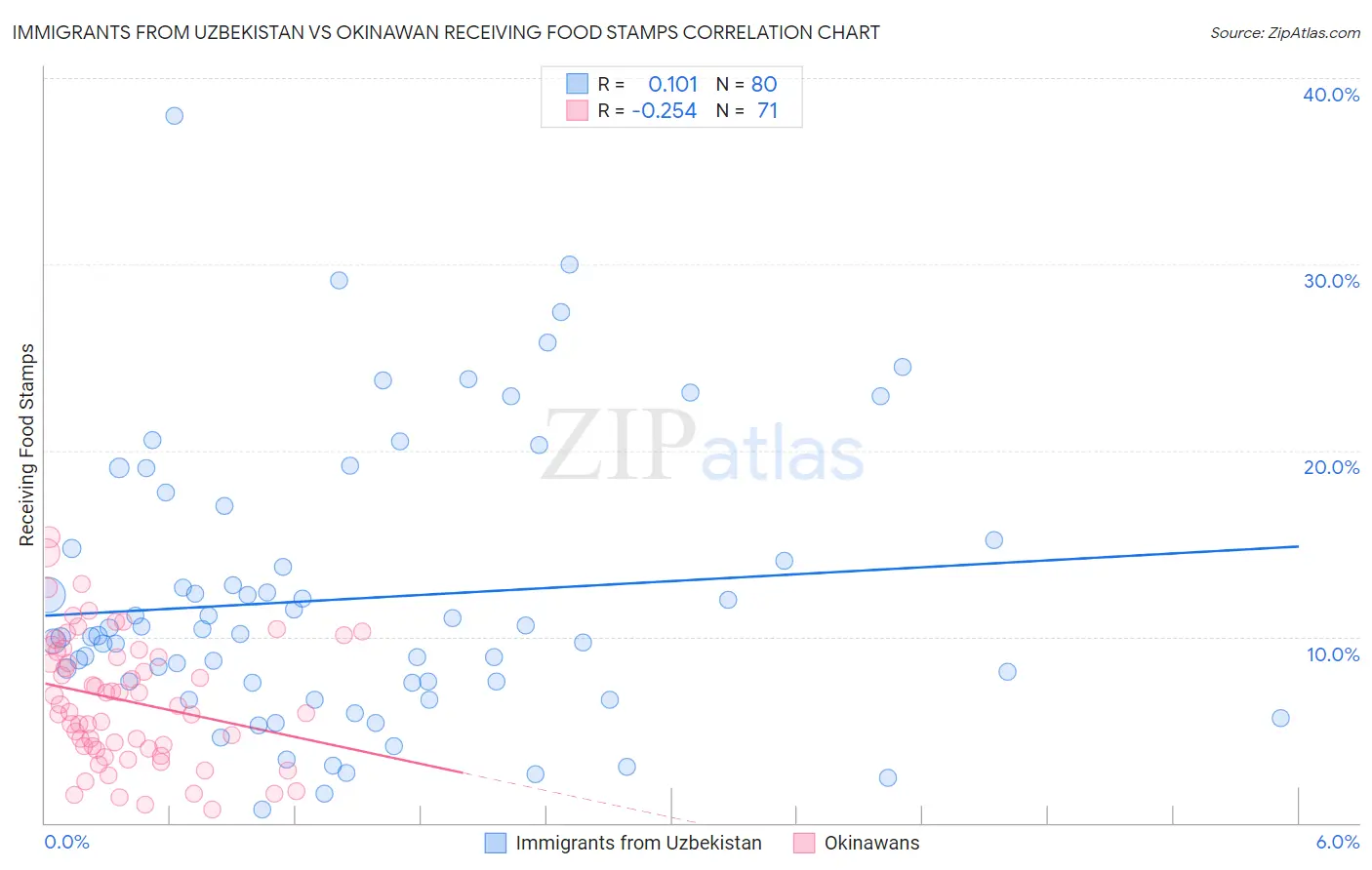Immigrants from Uzbekistan vs Okinawan Receiving Food Stamps