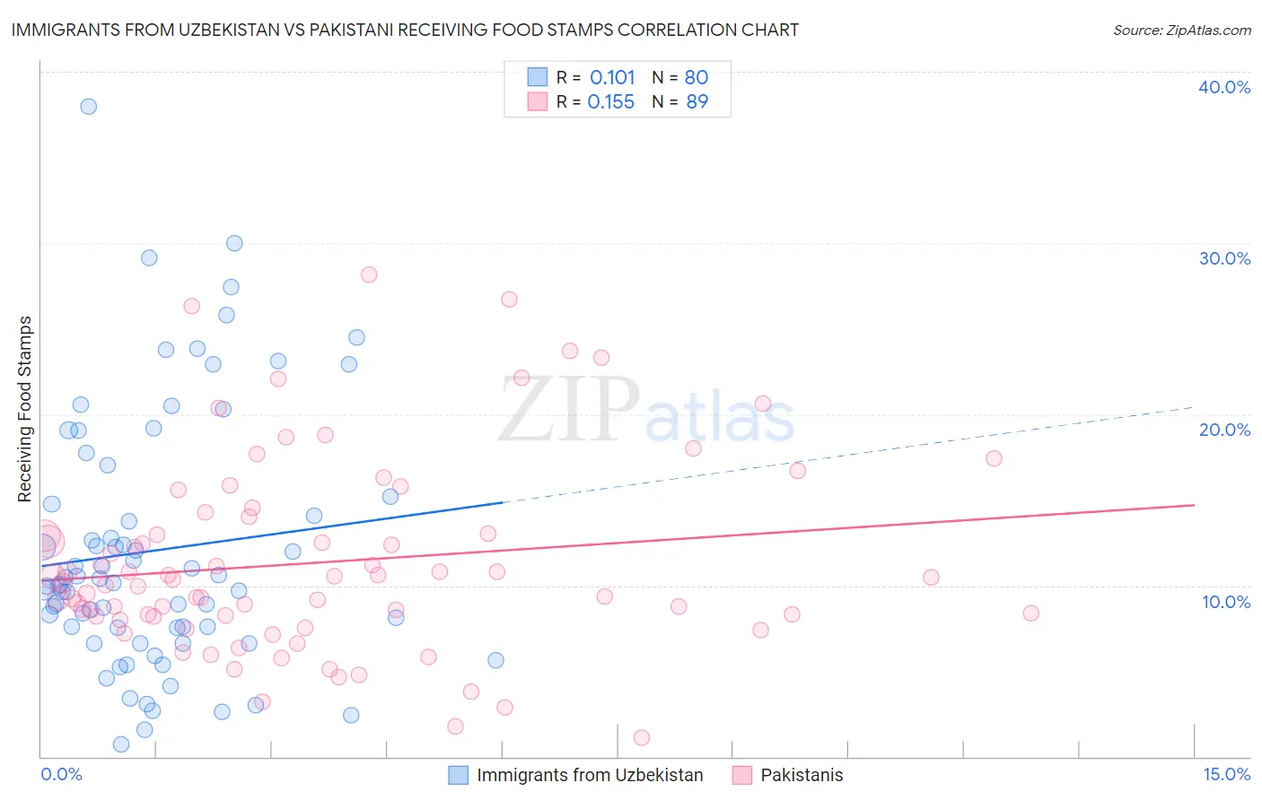 Immigrants from Uzbekistan vs Pakistani Receiving Food Stamps
