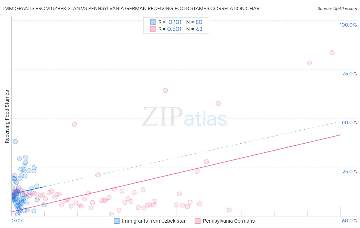Immigrants from Uzbekistan vs Pennsylvania German Receiving Food Stamps