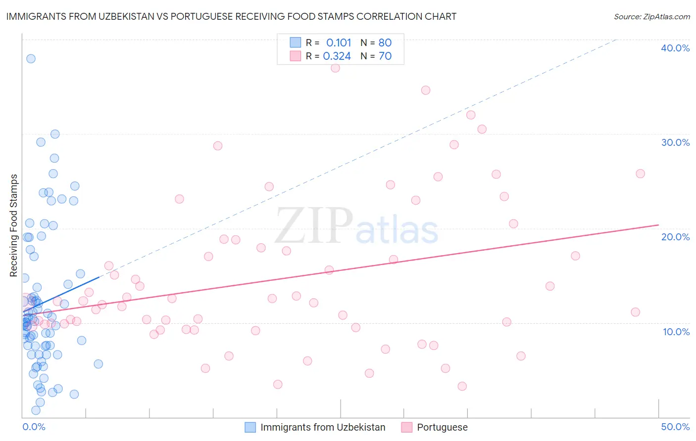 Immigrants from Uzbekistan vs Portuguese Receiving Food Stamps