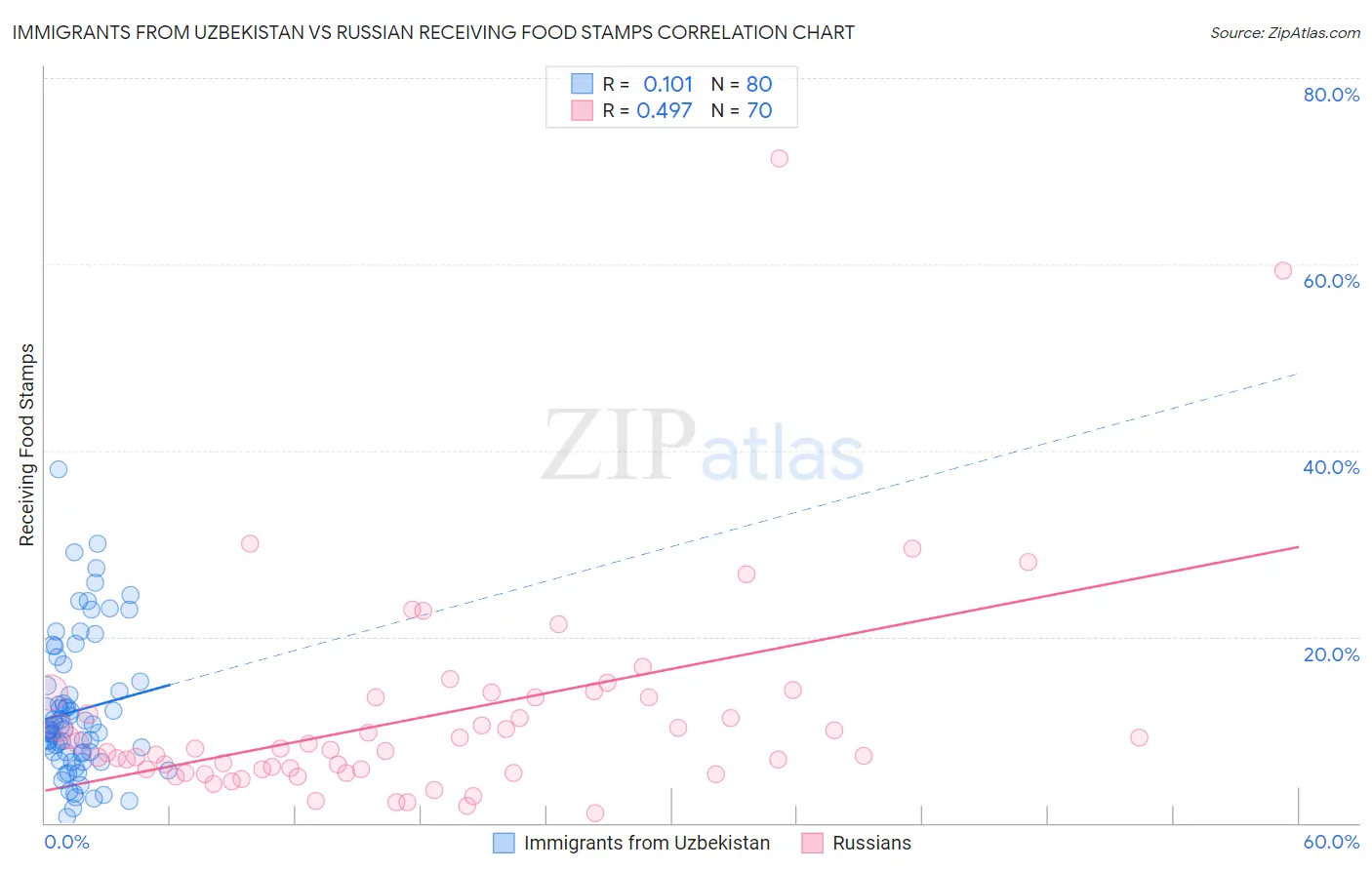 Immigrants from Uzbekistan vs Russian Receiving Food Stamps