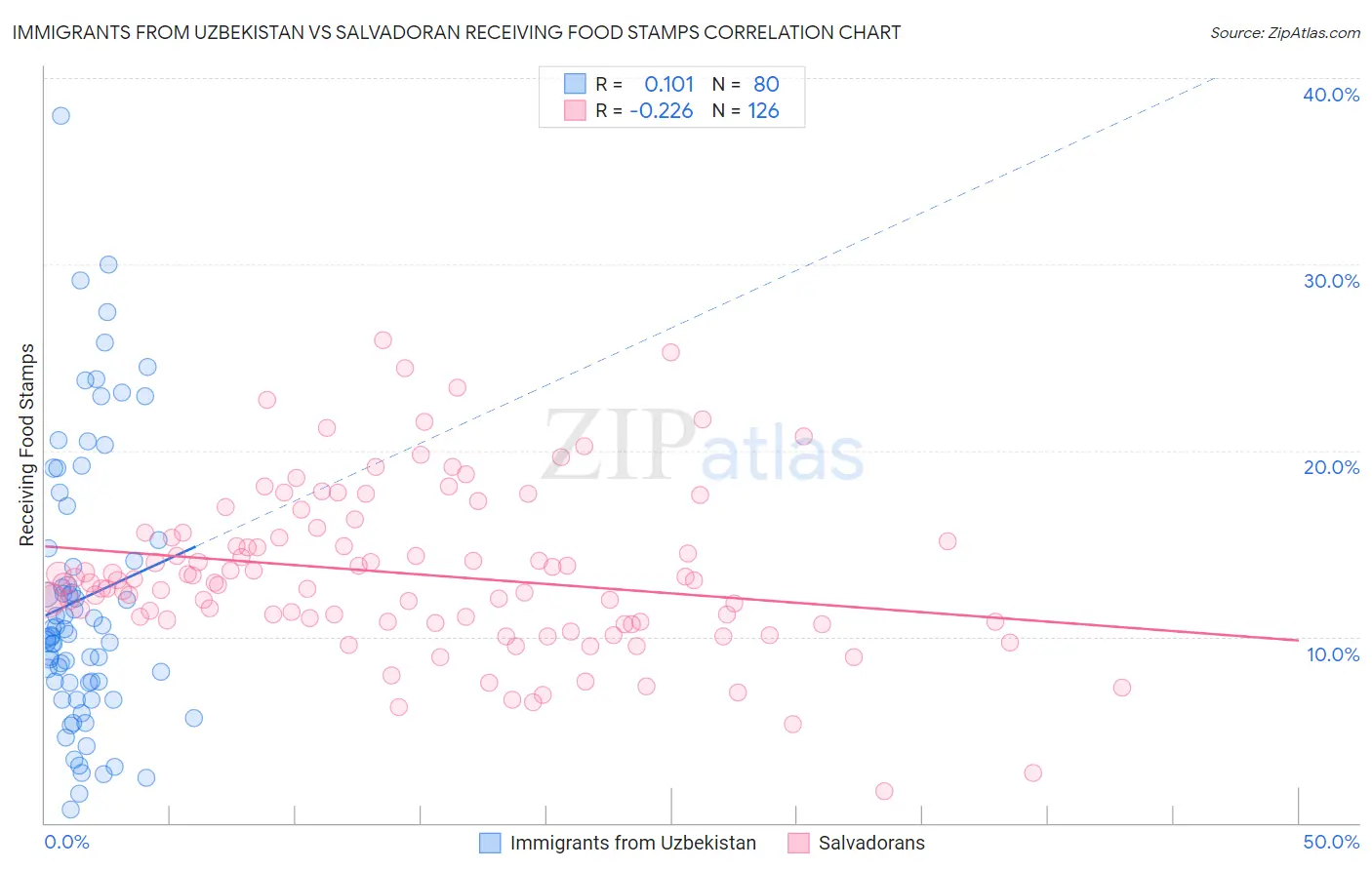 Immigrants from Uzbekistan vs Salvadoran Receiving Food Stamps