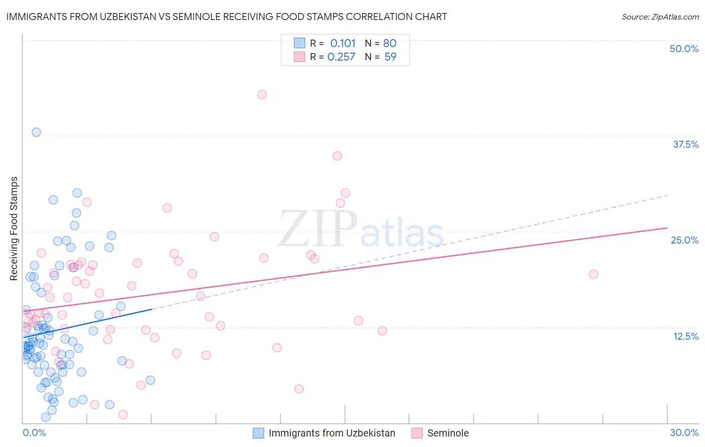 Immigrants from Uzbekistan vs Seminole Receiving Food Stamps