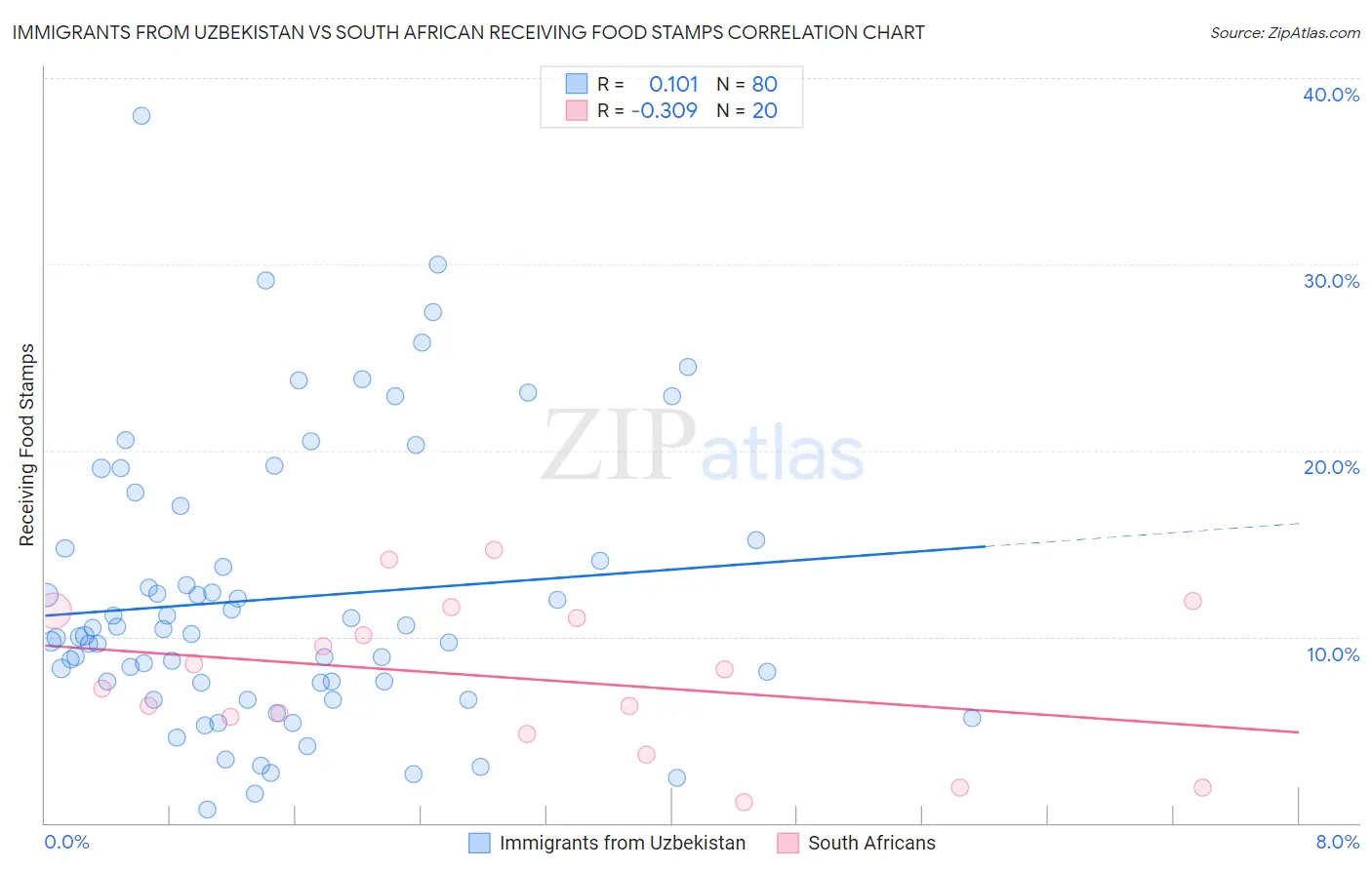 Immigrants from Uzbekistan vs South African Receiving Food Stamps