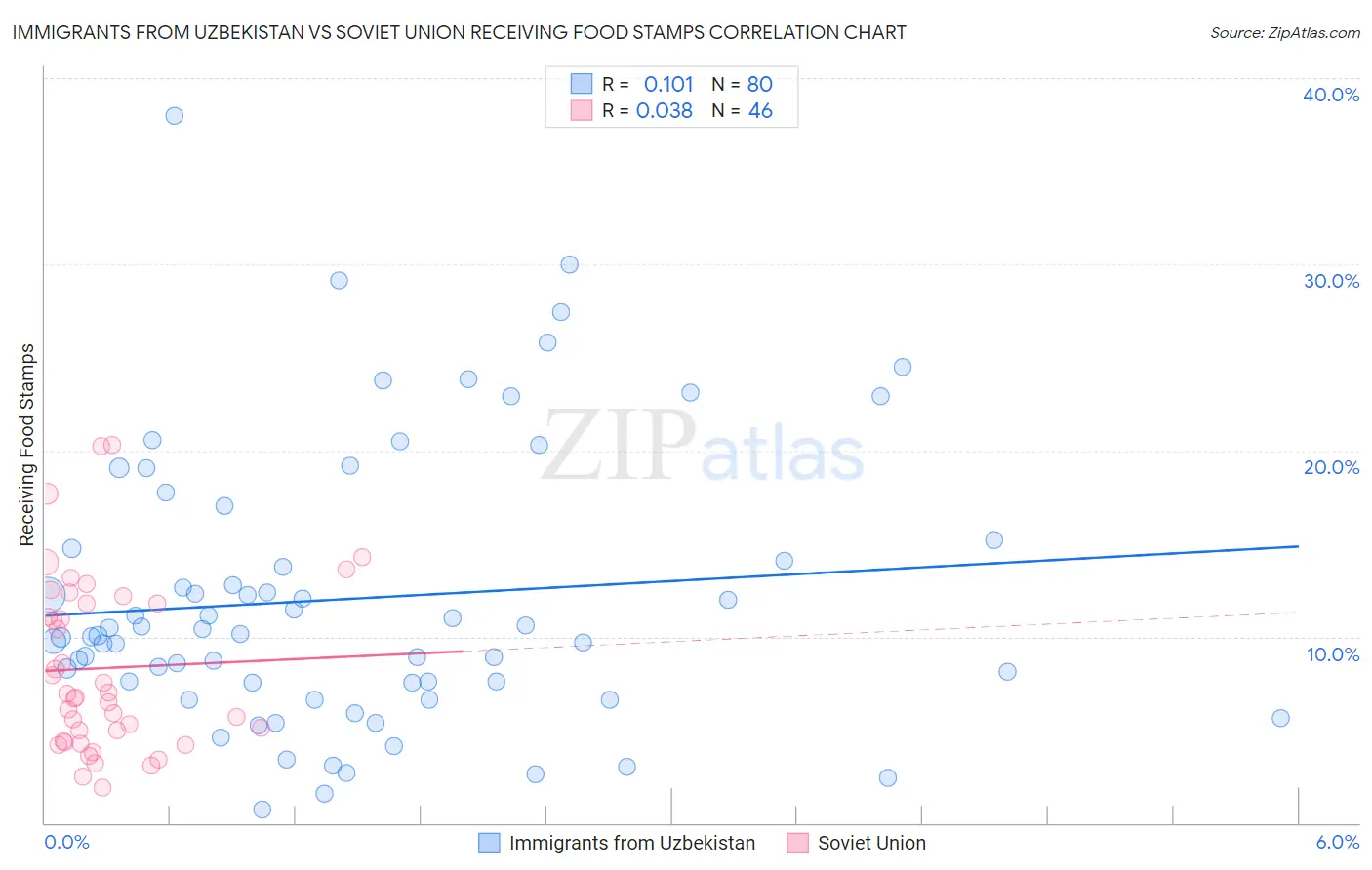 Immigrants from Uzbekistan vs Soviet Union Receiving Food Stamps