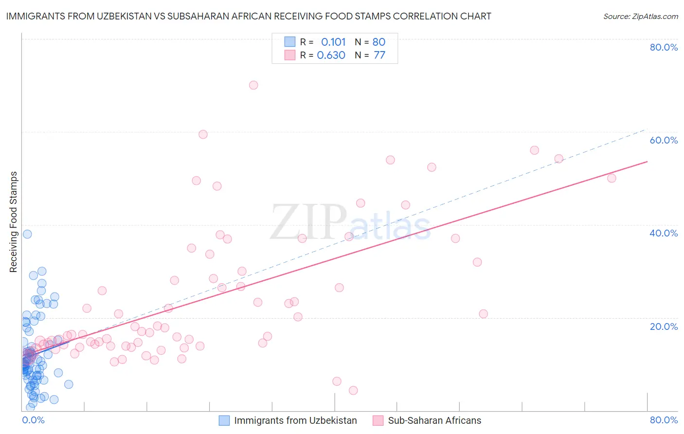Immigrants from Uzbekistan vs Subsaharan African Receiving Food Stamps