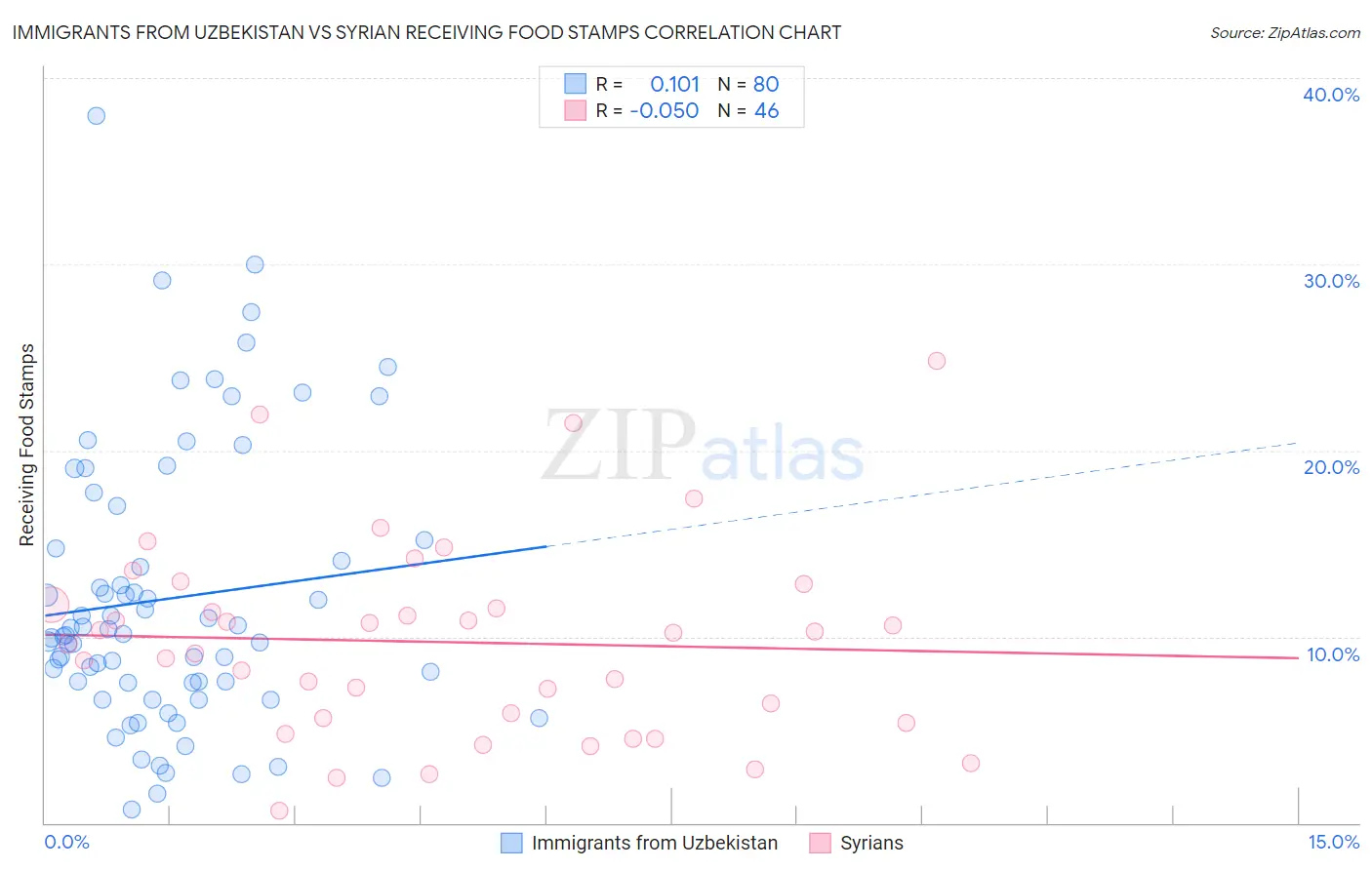 Immigrants from Uzbekistan vs Syrian Receiving Food Stamps