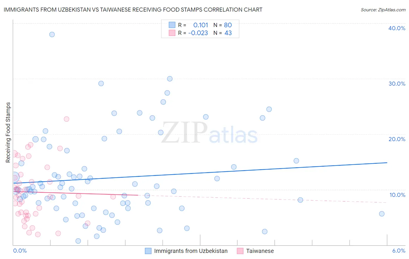 Immigrants from Uzbekistan vs Taiwanese Receiving Food Stamps