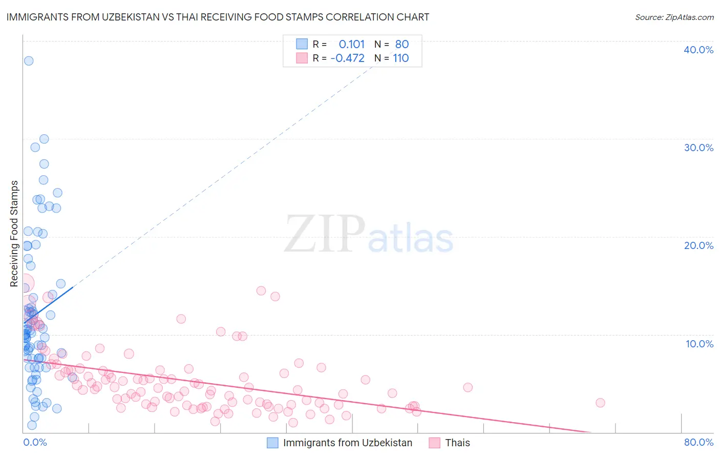 Immigrants from Uzbekistan vs Thai Receiving Food Stamps