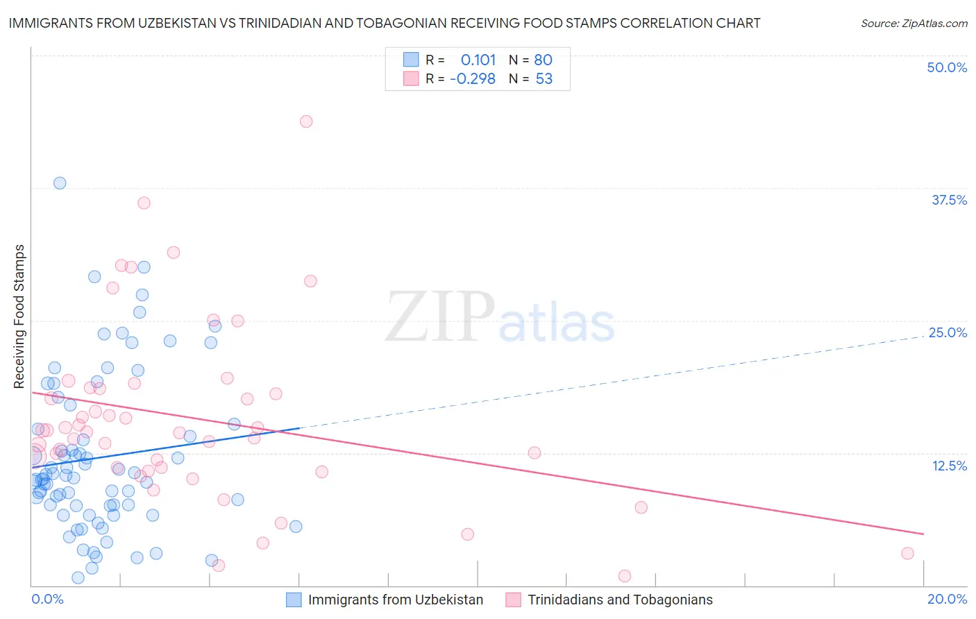 Immigrants from Uzbekistan vs Trinidadian and Tobagonian Receiving Food Stamps