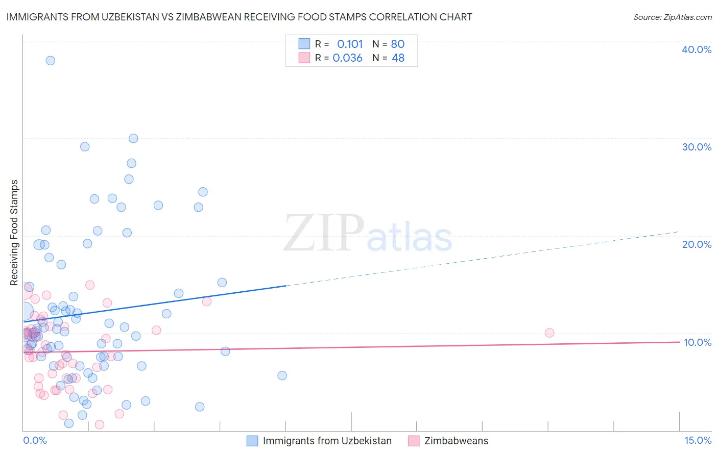 Immigrants from Uzbekistan vs Zimbabwean Receiving Food Stamps