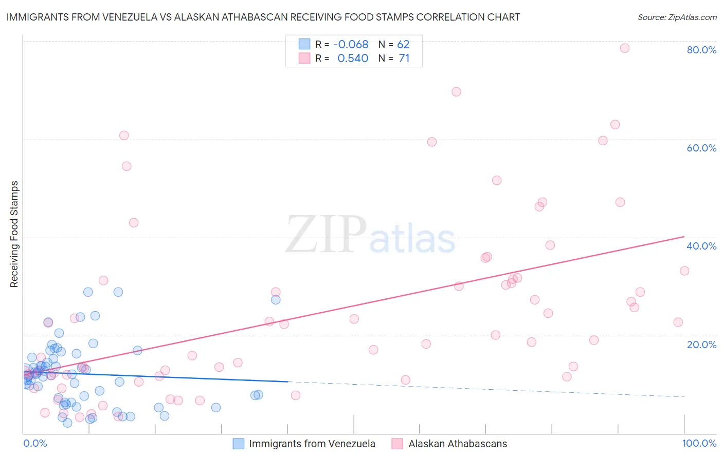 Immigrants from Venezuela vs Alaskan Athabascan Receiving Food Stamps