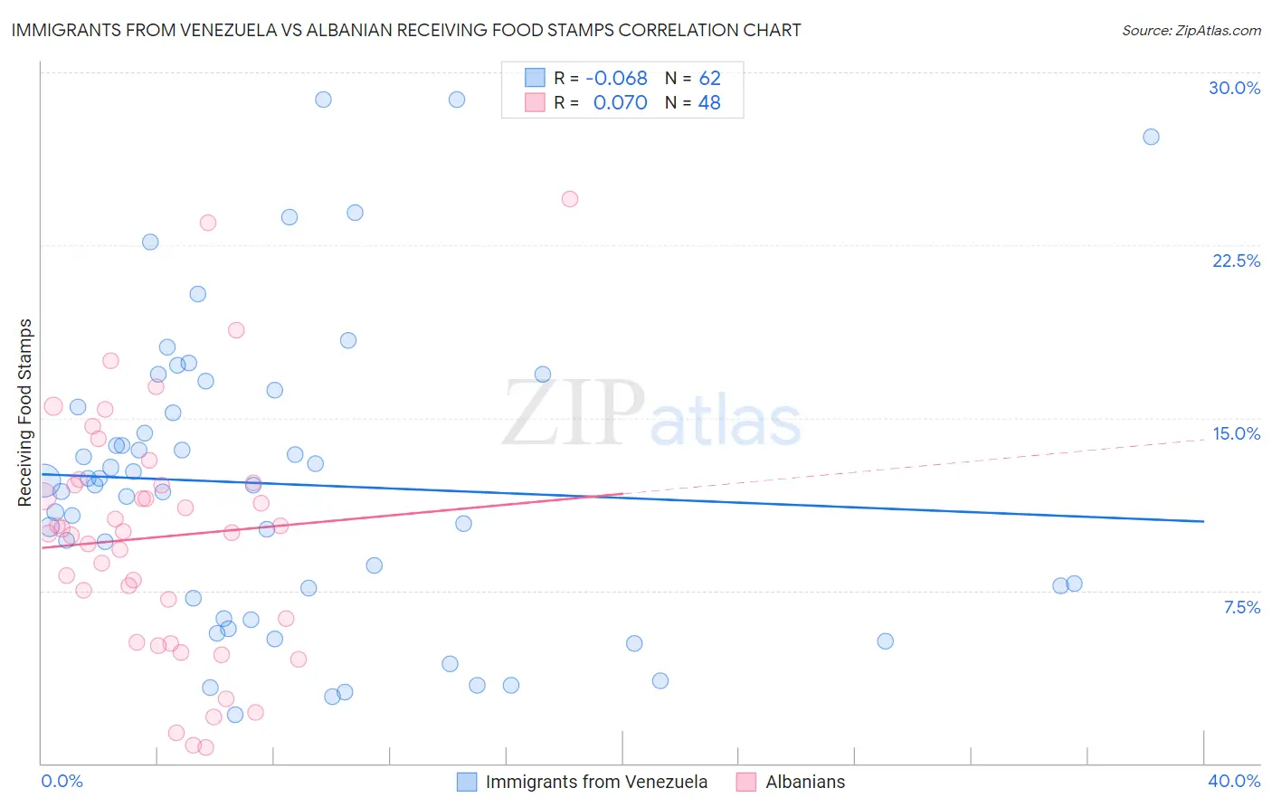 Immigrants from Venezuela vs Albanian Receiving Food Stamps