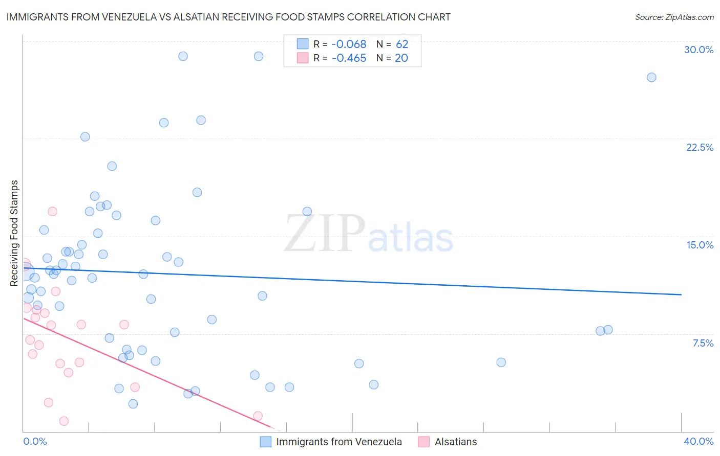 Immigrants from Venezuela vs Alsatian Receiving Food Stamps