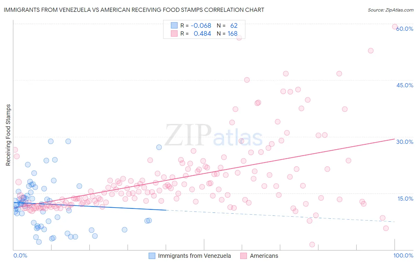 Immigrants from Venezuela vs American Receiving Food Stamps