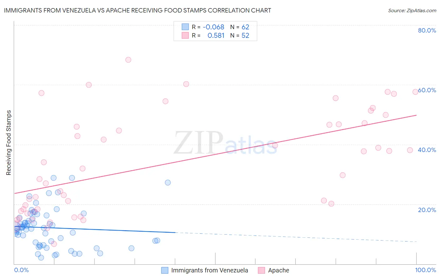 Immigrants from Venezuela vs Apache Receiving Food Stamps