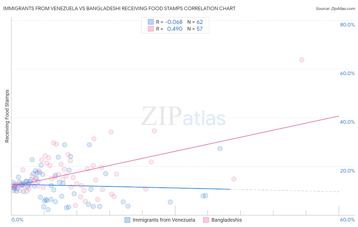 Immigrants from Venezuela vs Bangladeshi Receiving Food Stamps