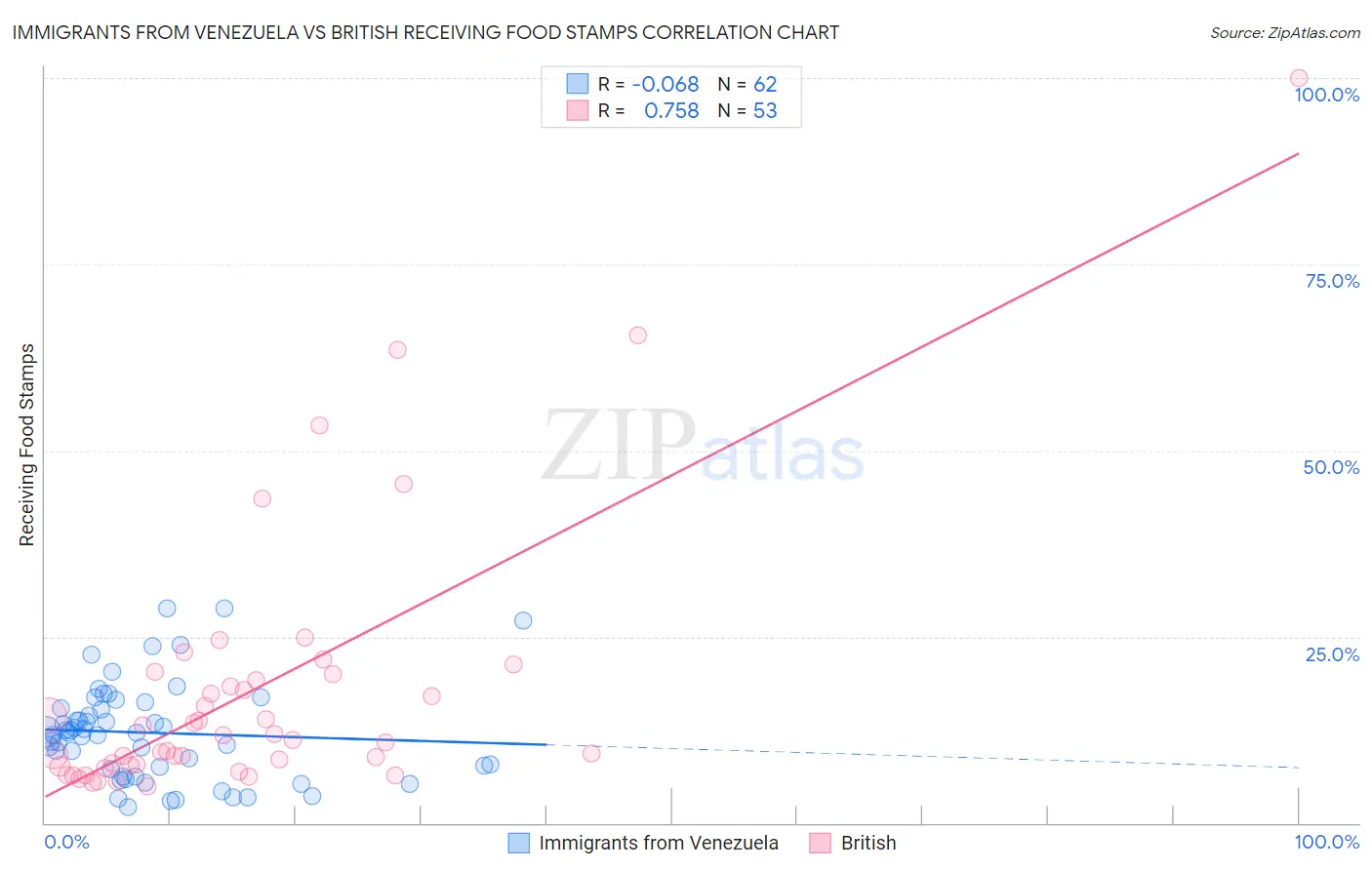 Immigrants from Venezuela vs British Receiving Food Stamps