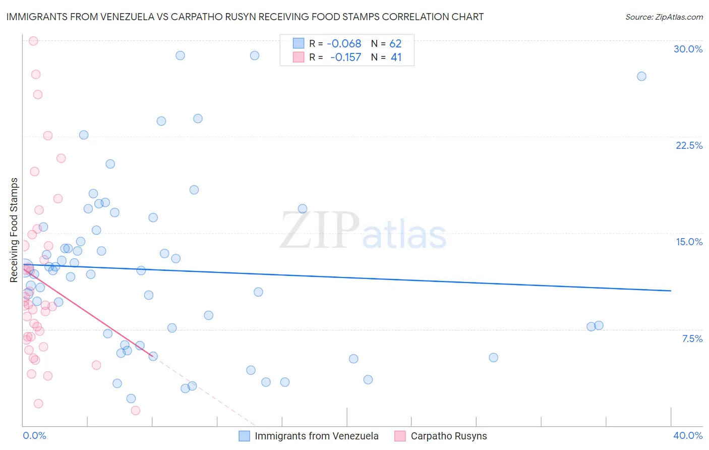 Immigrants from Venezuela vs Carpatho Rusyn Receiving Food Stamps