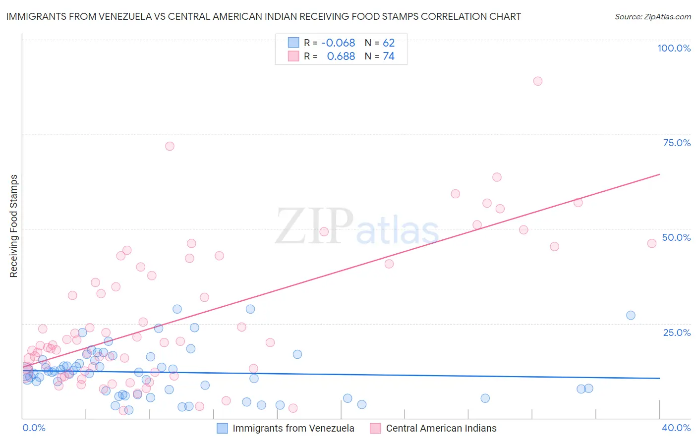 Immigrants from Venezuela vs Central American Indian Receiving Food Stamps