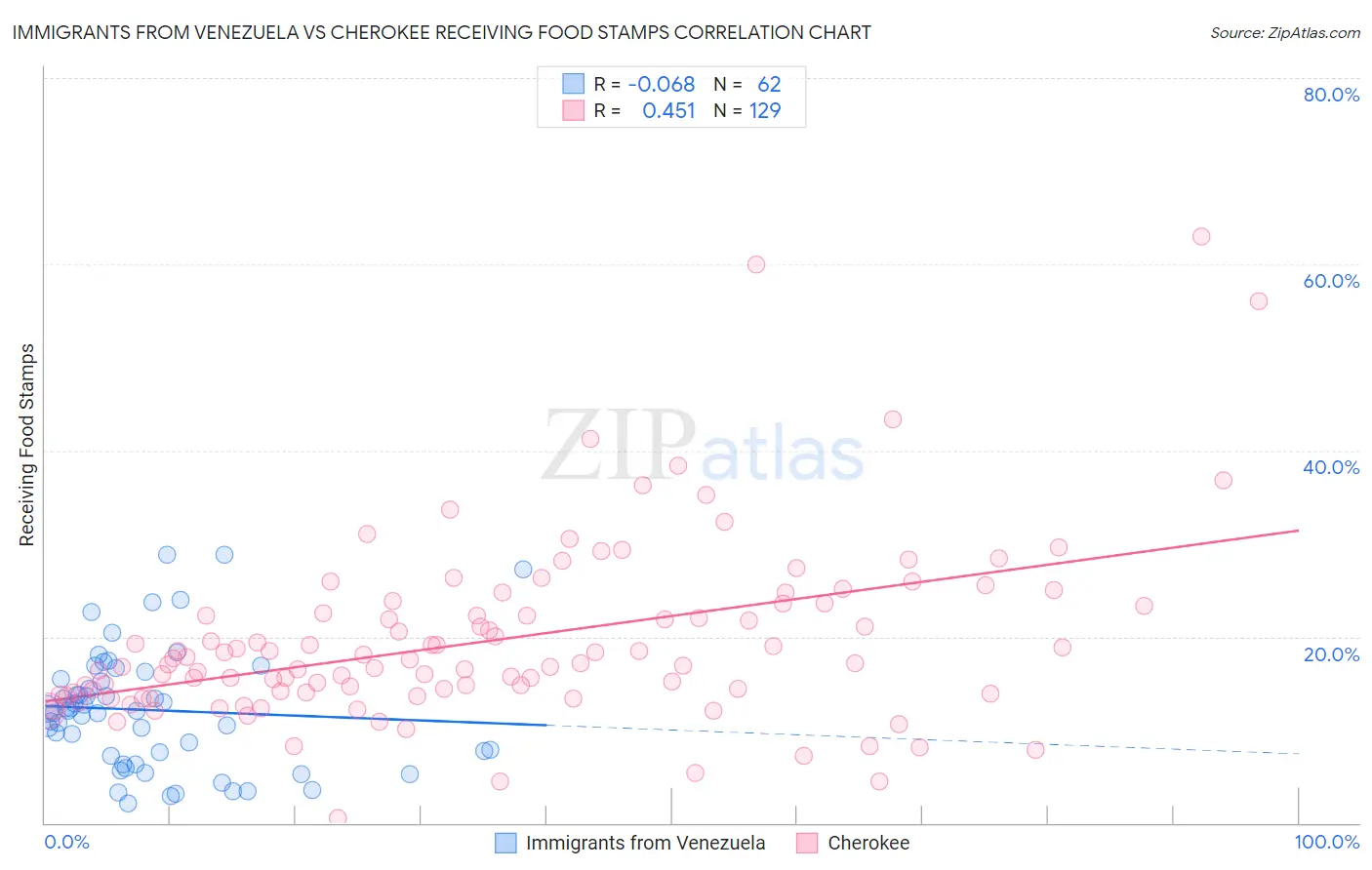 Immigrants from Venezuela vs Cherokee Receiving Food Stamps