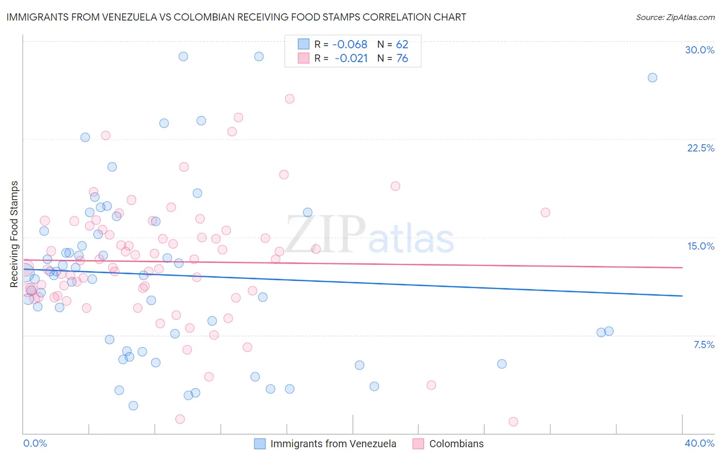 Immigrants from Venezuela vs Colombian Receiving Food Stamps