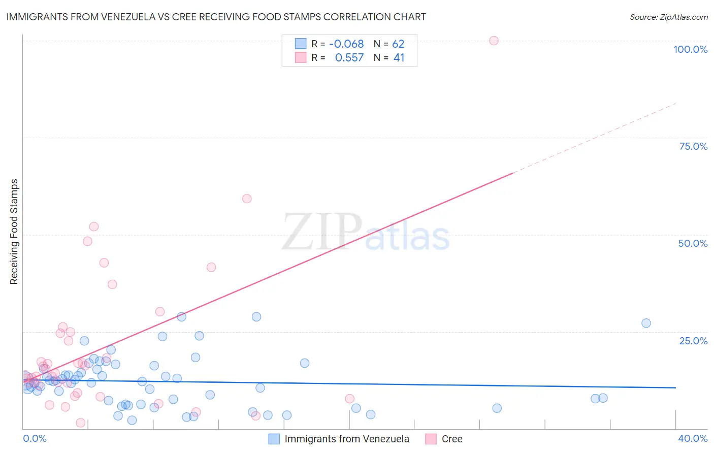 Immigrants from Venezuela vs Cree Receiving Food Stamps