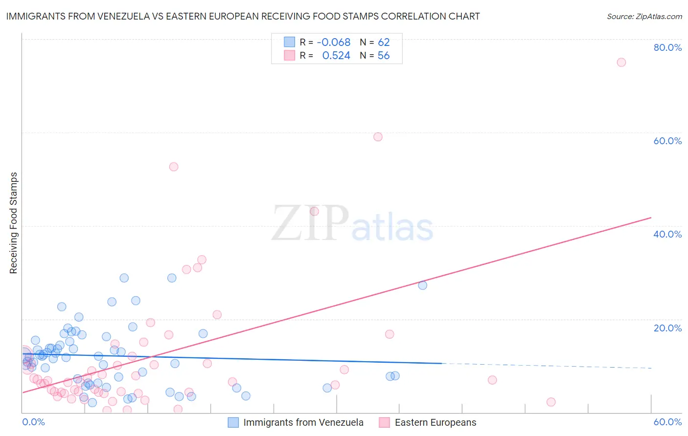 Immigrants from Venezuela vs Eastern European Receiving Food Stamps