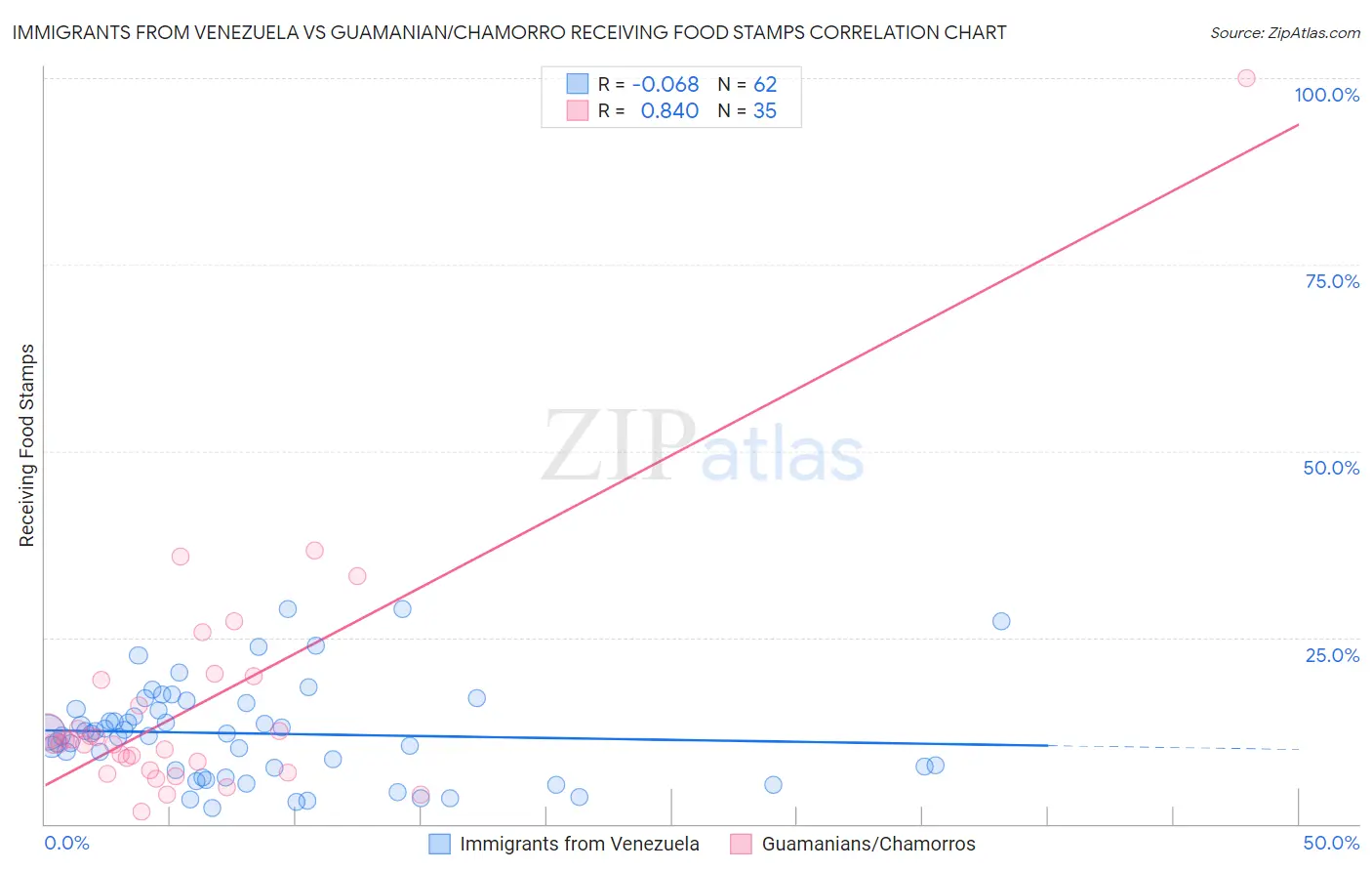 Immigrants from Venezuela vs Guamanian/Chamorro Receiving Food Stamps
