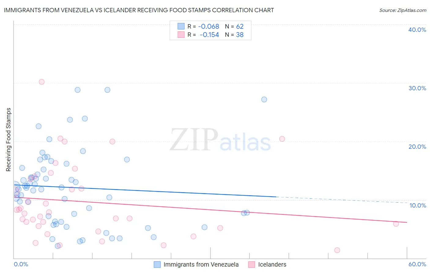 Immigrants from Venezuela vs Icelander Receiving Food Stamps