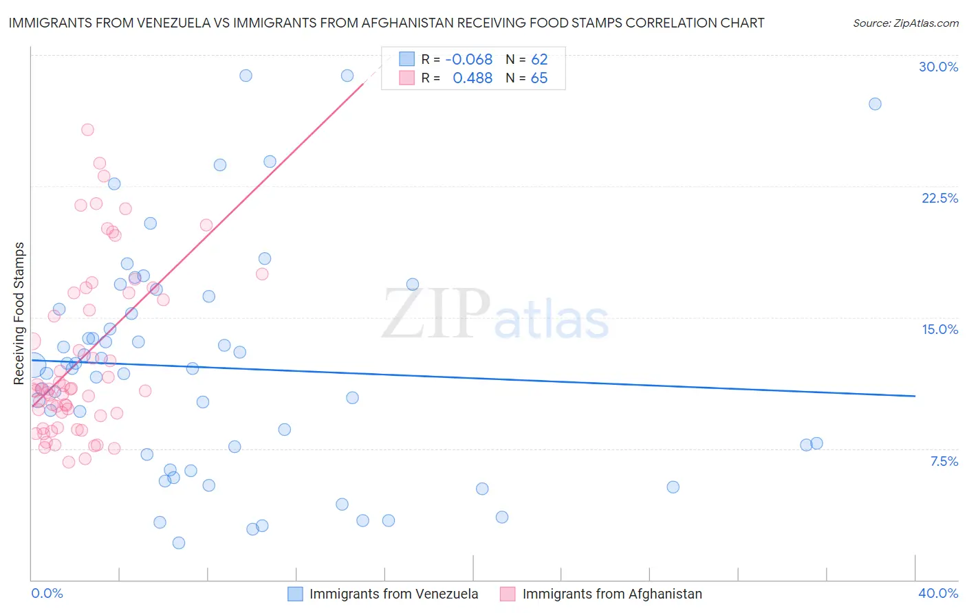 Immigrants from Venezuela vs Immigrants from Afghanistan Receiving Food Stamps