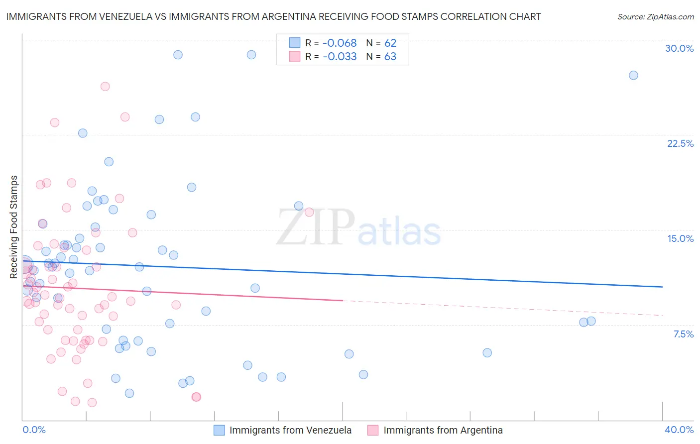 Immigrants from Venezuela vs Immigrants from Argentina Receiving Food Stamps