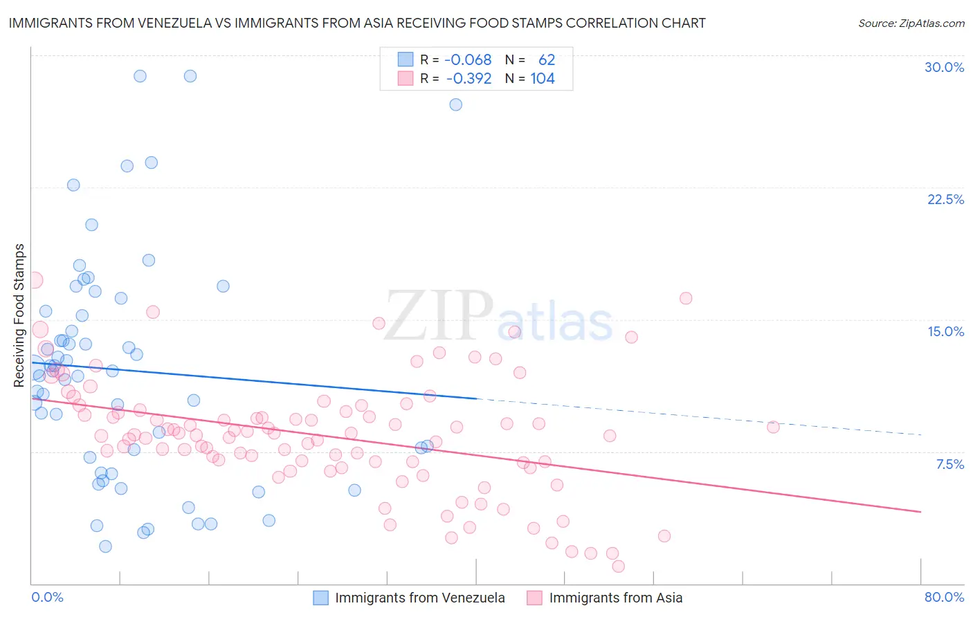 Immigrants from Venezuela vs Immigrants from Asia Receiving Food Stamps