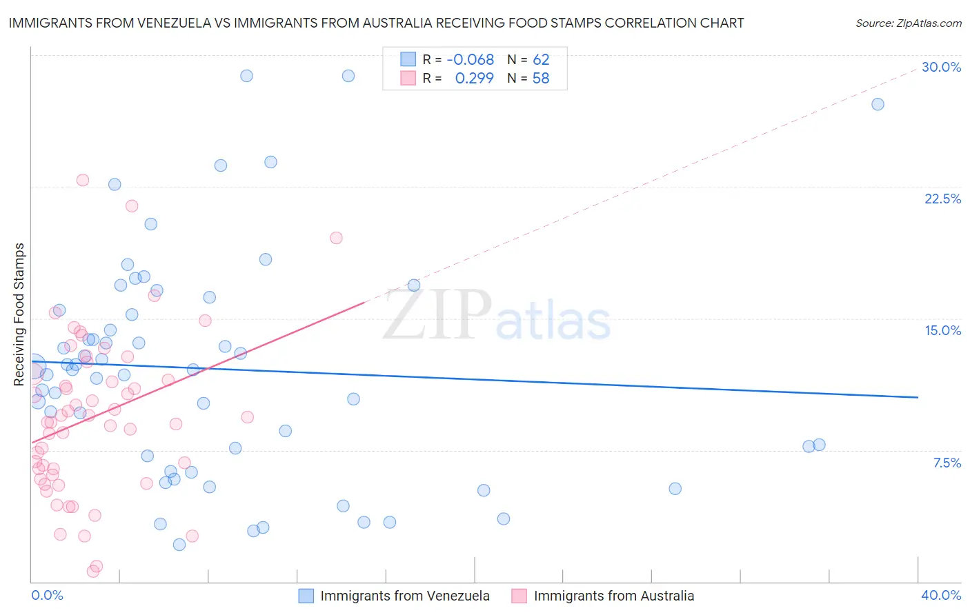 Immigrants from Venezuela vs Immigrants from Australia Receiving Food Stamps