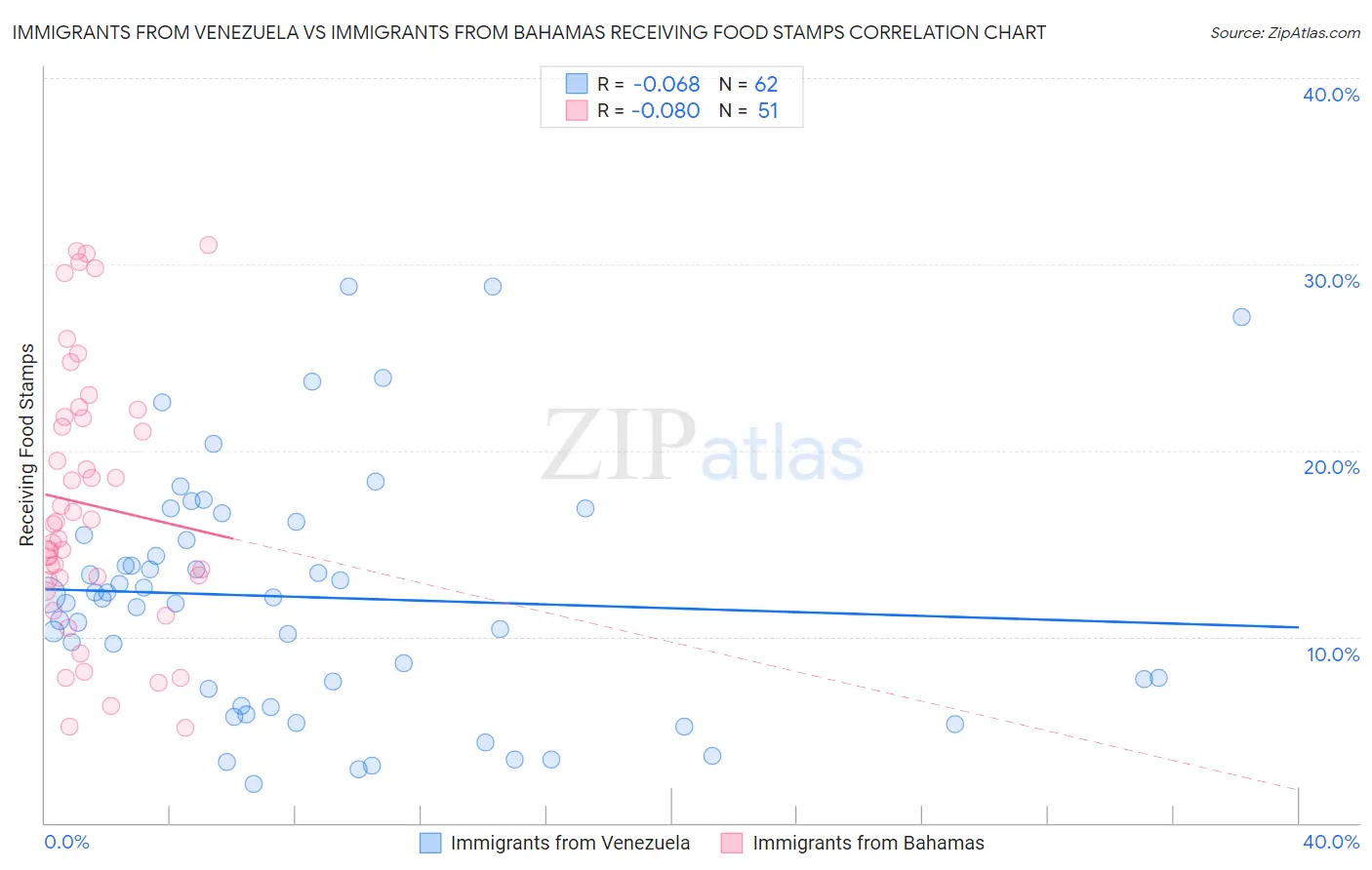 Immigrants from Venezuela vs Immigrants from Bahamas Receiving Food Stamps