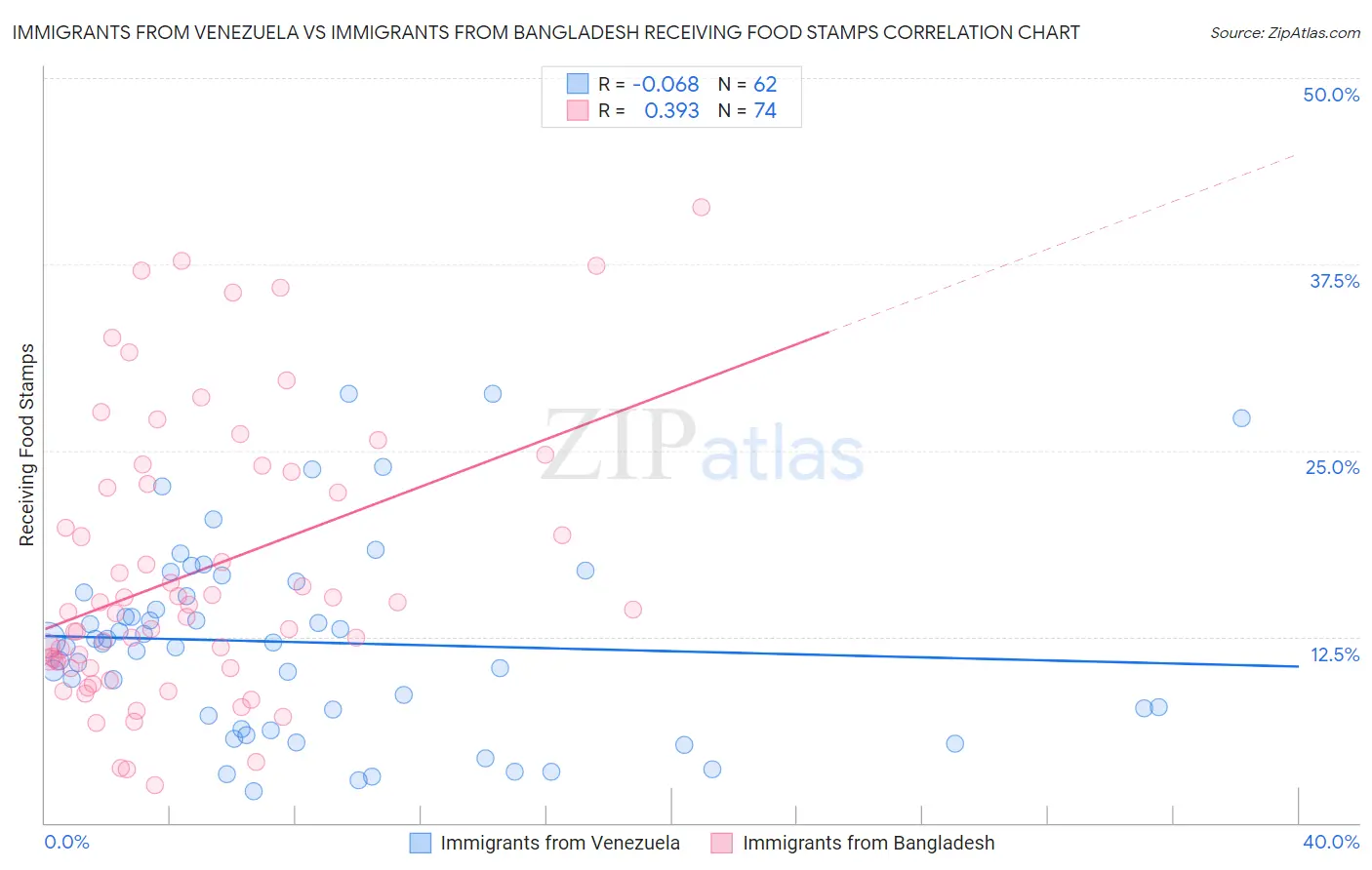 Immigrants from Venezuela vs Immigrants from Bangladesh Receiving Food Stamps