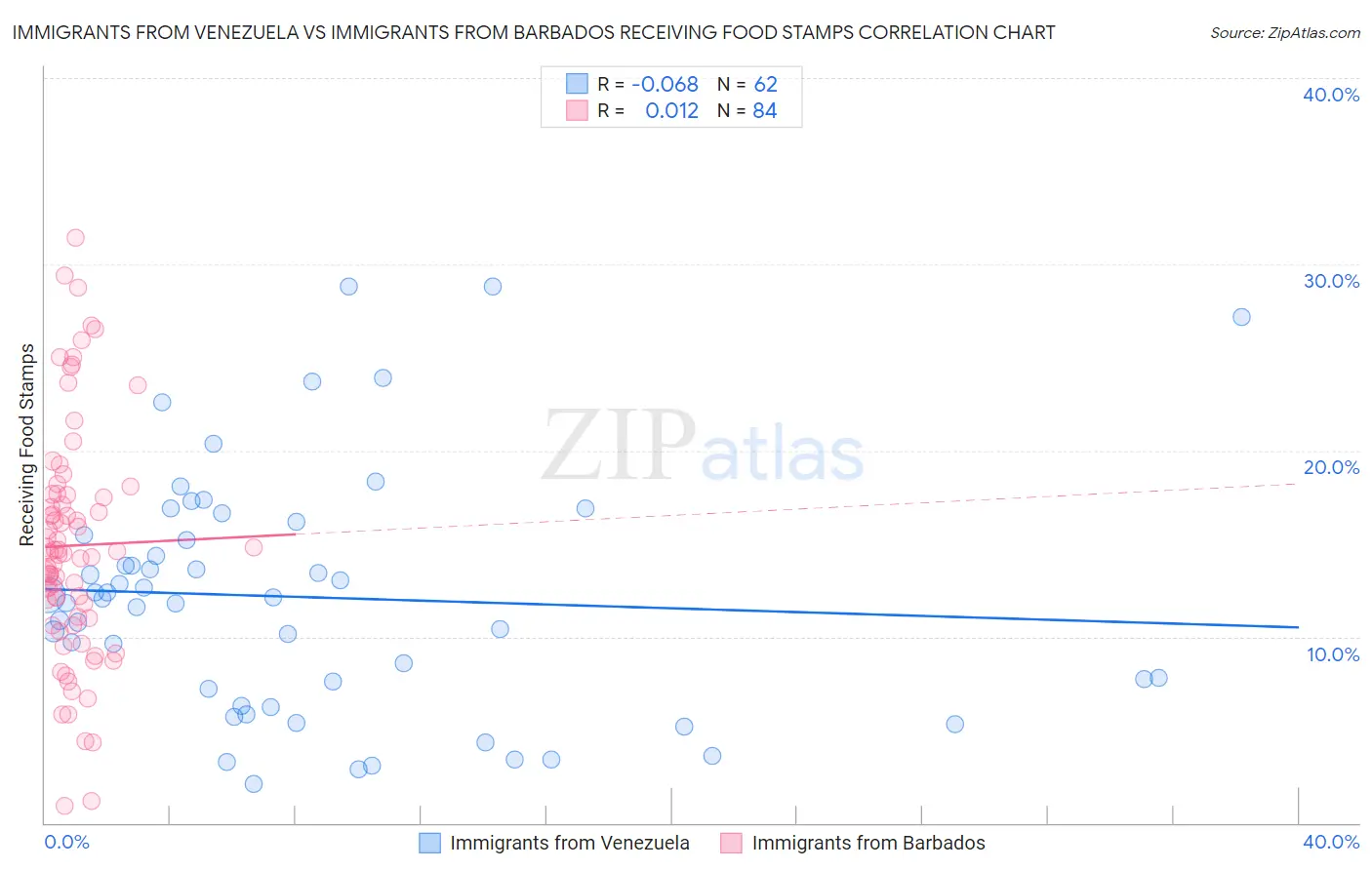 Immigrants from Venezuela vs Immigrants from Barbados Receiving Food Stamps