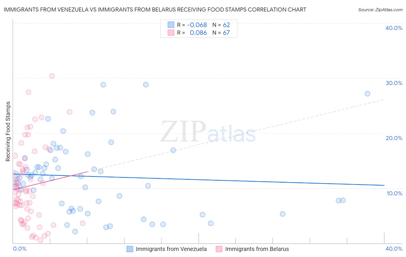 Immigrants from Venezuela vs Immigrants from Belarus Receiving Food Stamps