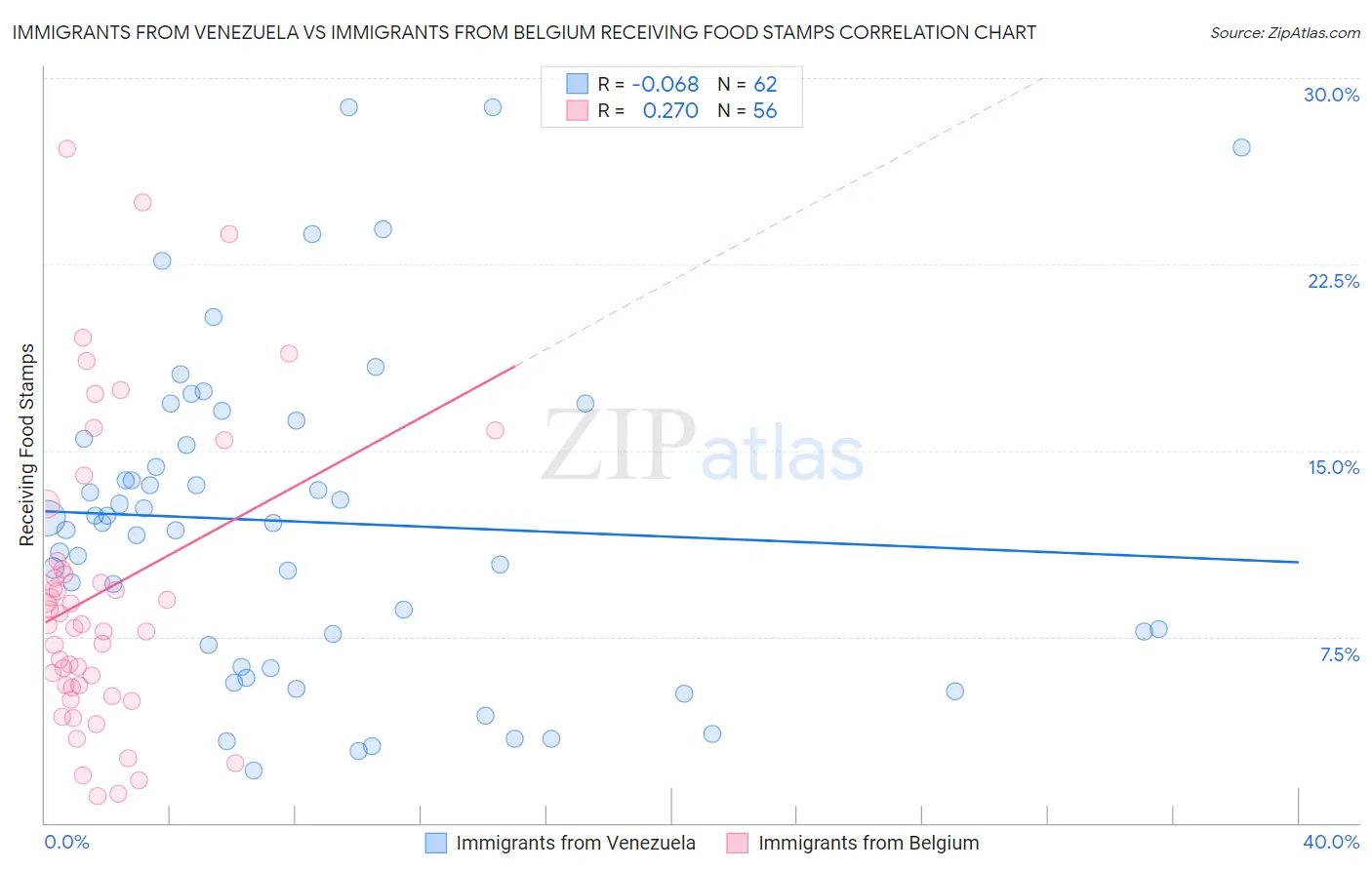 Immigrants from Venezuela vs Immigrants from Belgium Receiving Food Stamps