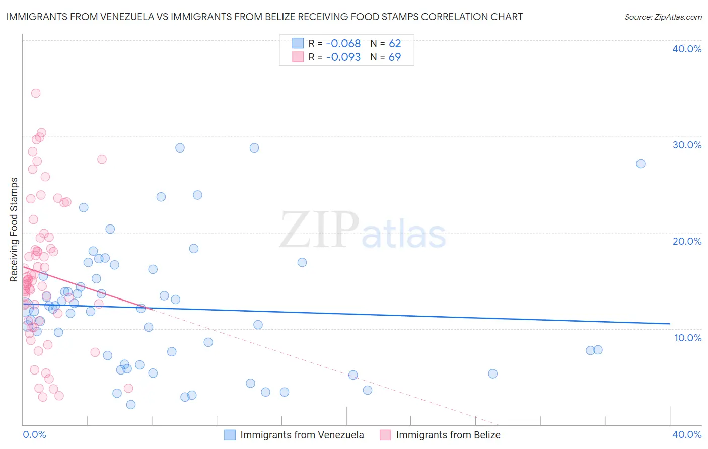 Immigrants from Venezuela vs Immigrants from Belize Receiving Food Stamps