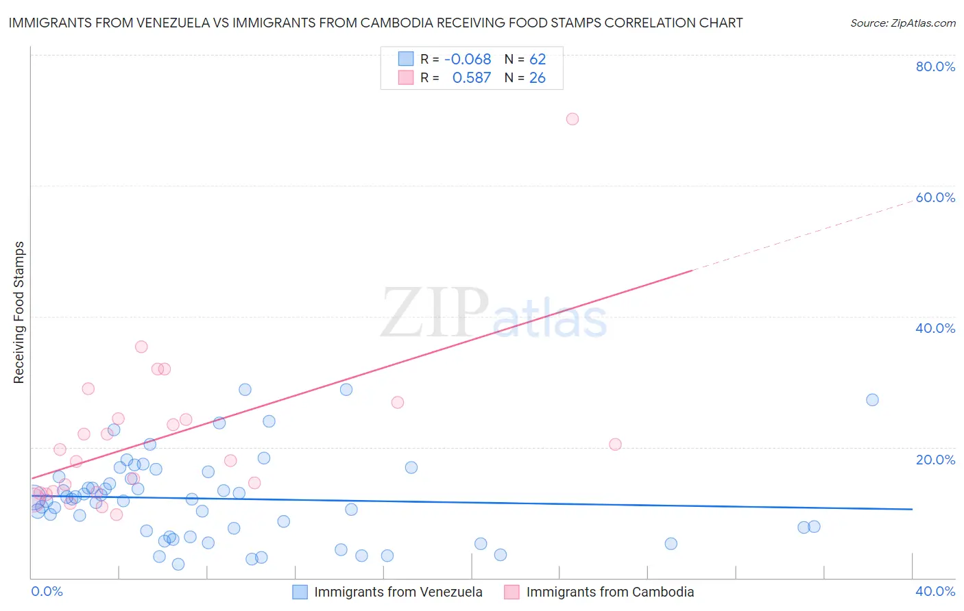 Immigrants from Venezuela vs Immigrants from Cambodia Receiving Food Stamps