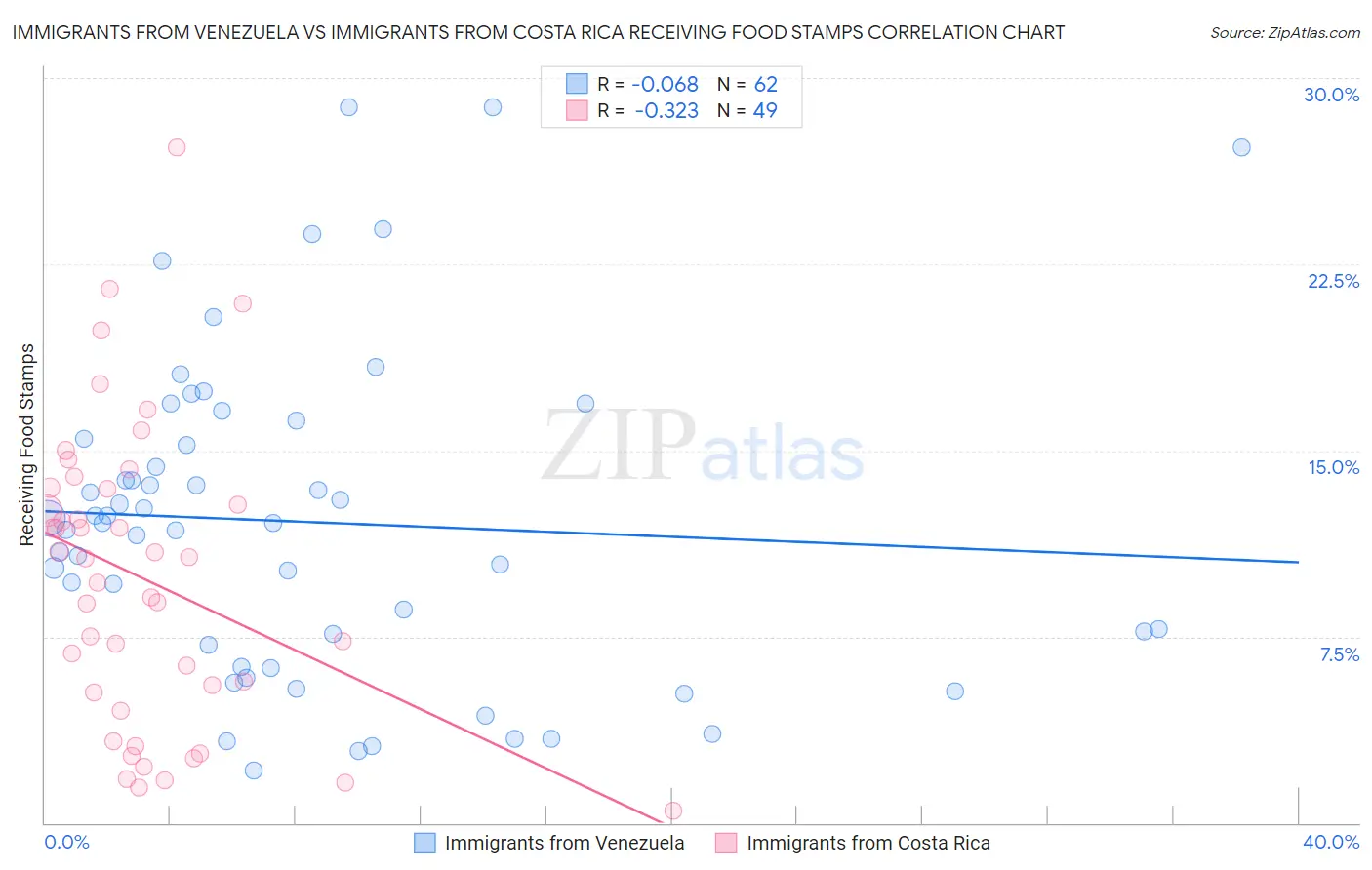 Immigrants from Venezuela vs Immigrants from Costa Rica Receiving Food Stamps