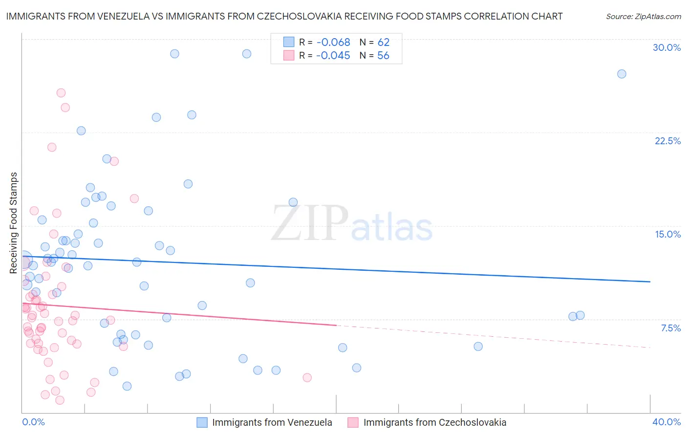 Immigrants from Venezuela vs Immigrants from Czechoslovakia Receiving Food Stamps