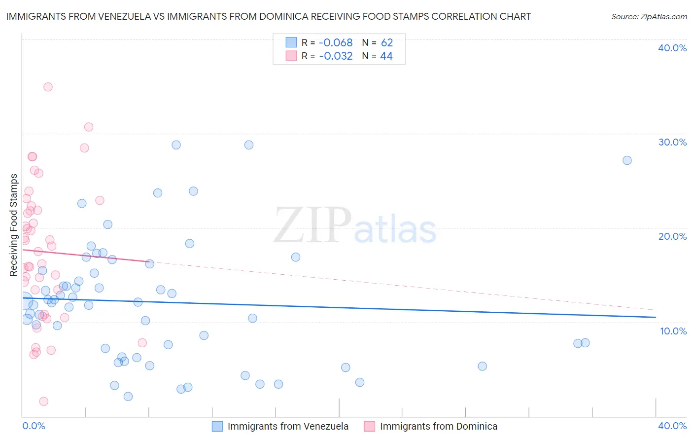 Immigrants from Venezuela vs Immigrants from Dominica Receiving Food Stamps