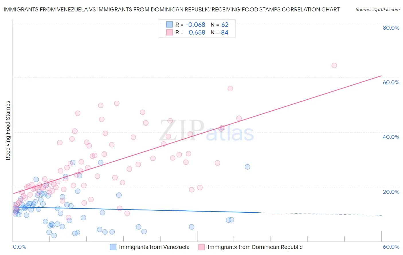 Immigrants from Venezuela vs Immigrants from Dominican Republic Receiving Food Stamps